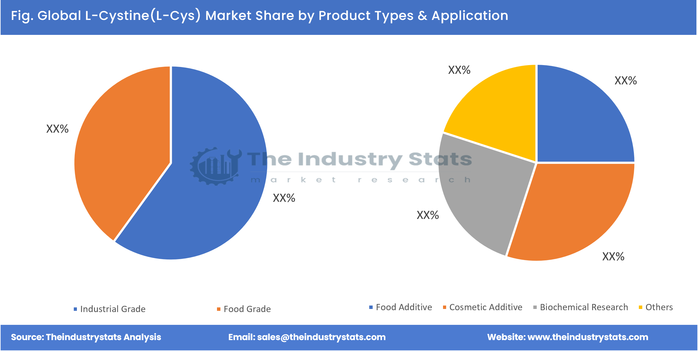 L-Cystine(L-Cys) Share by Product Types & Application